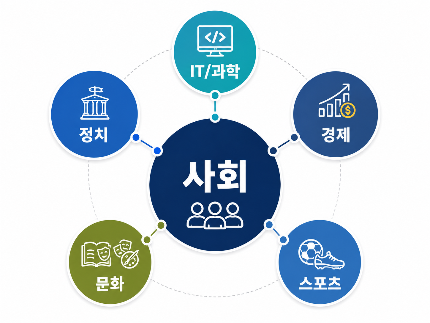 정치, 경제, 사회, 문화, 스포츠, 과학/IT 콘텐츠 분야